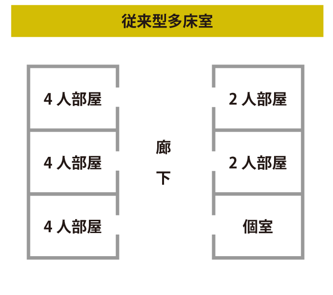 従来型多床室